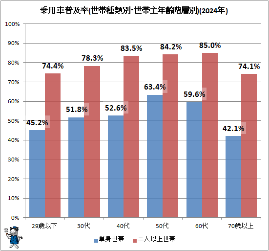 ↑ 乗用車普及率(世帯種類別・世帯主年齢階層別)(2024年)