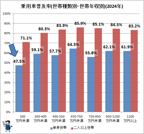 ↑ 乗用車普及率(世帯種類別・世帯年収別)(2024年)