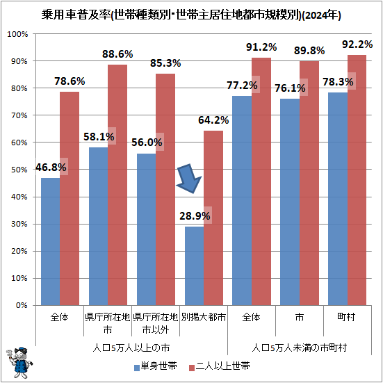 ↑ 乗用車普及率(世帯種類別・世帯主居住地都市規模別)(2024年)