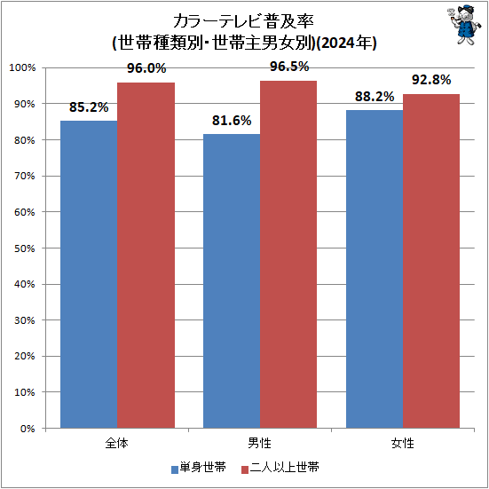 ↑ カラーテレビ普及率(世帯種類別・世帯主男女別)(2024年)