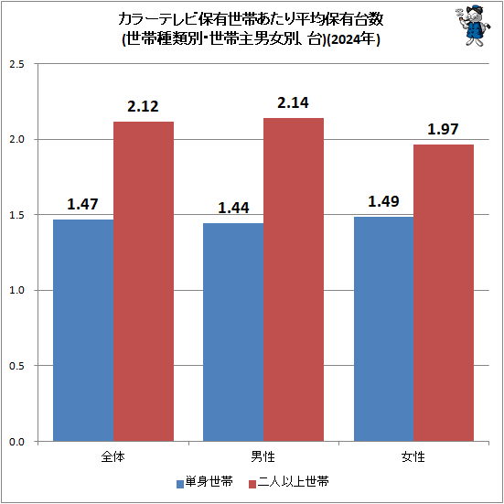 ↑ カラーテレビ保有世帯あたり平均保有台数(世帯種類別・世帯主男女別、台)(2024年)