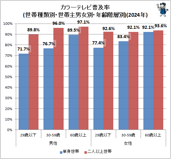 ↑ カラーテレビ普及率(世帯種類別・世帯主男女別・年齢階層別)(2024年)