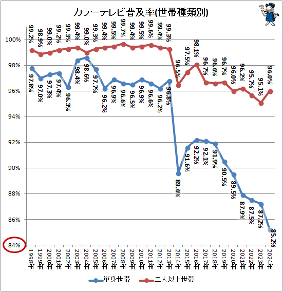 ↑ カラーテレビ普及率(世帯種類別)