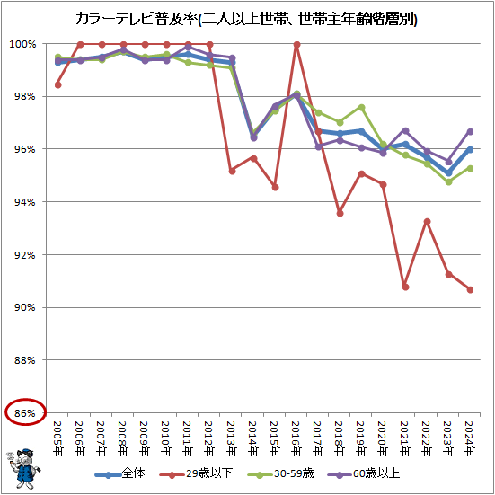 ↑ カラーテレビ普及率(単身世帯、世帯主年齢階層別)