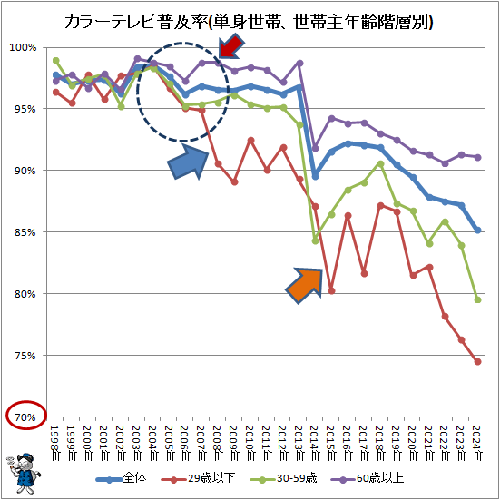 ↑ カラーテレビ普及率(二人以上世帯、世帯主年齢階層別)