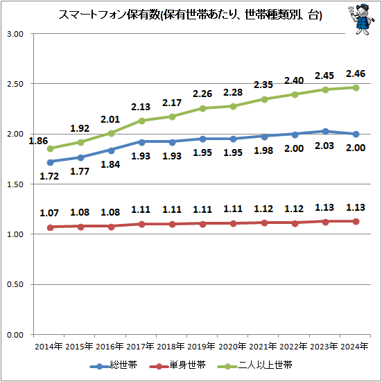 ↑ スマートフォン保有数(保有世帯あたり、世帯種類別、台)