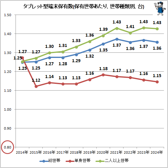 ↑ タブレット型端末保有数(保有世帯あたり、世帯種類別、台)