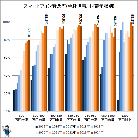 ↑ スマートフォン普及率(単身世帯、世帯年収別)