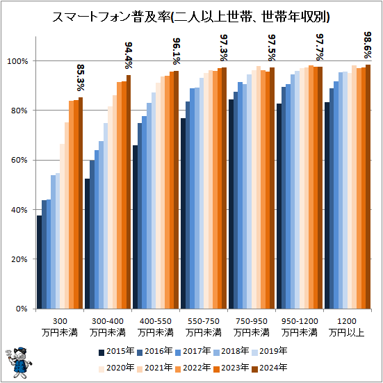 ↑ スマートフォン普及率(二人以上世帯、世帯年収別)