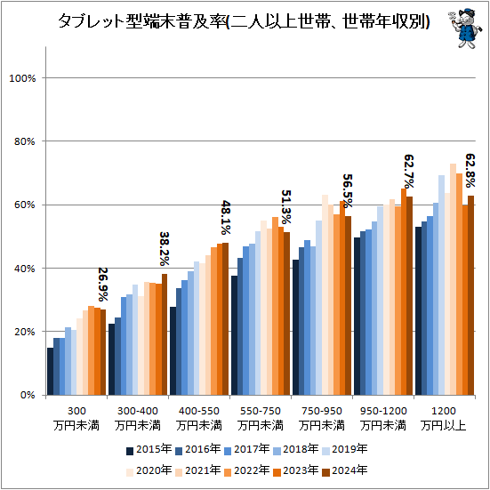 ↑ タブレット型端末普及率(二人以上世帯、世帯年収別)