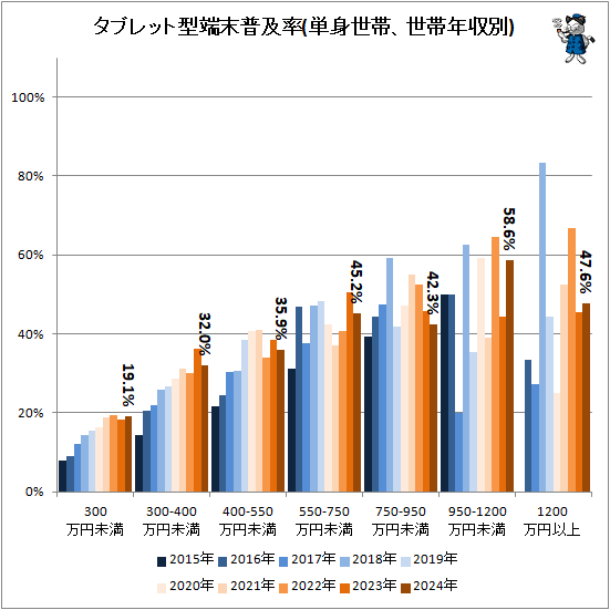 ↑ タブレット型端末普及率(単身世帯、世帯年収別)