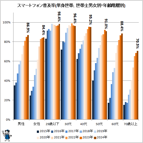 ↑ スマートフォン普及率(単身世帯、世帯主男女別・年齢階層別)