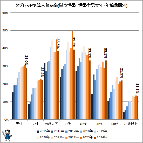 ↑ タブレット型端末普及率(単身世帯、世帯主男女別・年齢階層別)
