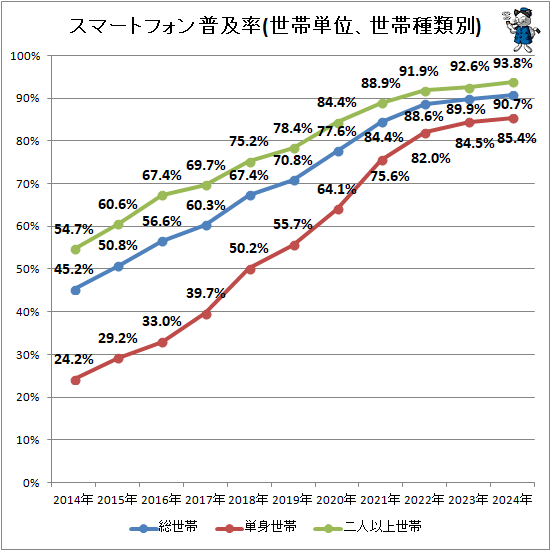 ↑ スマートフォン普及率(世帯単位、世帯種類別)