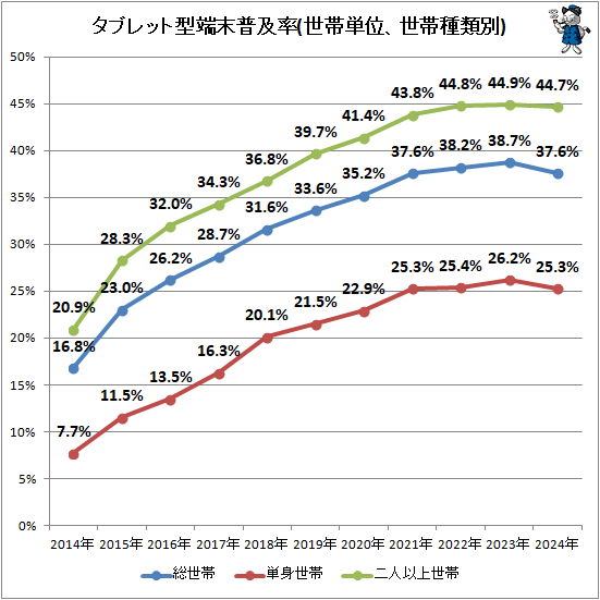 ↑ タブレット型端末普及率(世帯単位、世帯種類別)