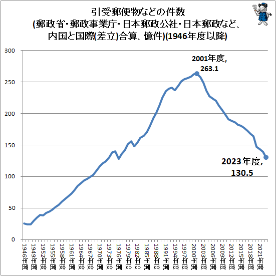 ↑ 引受郵便物などの件数(郵政省・郵政事業庁・日本郵政公社・日本郵政など、内国と国際(差立)合算、億件)(1946年度以降)