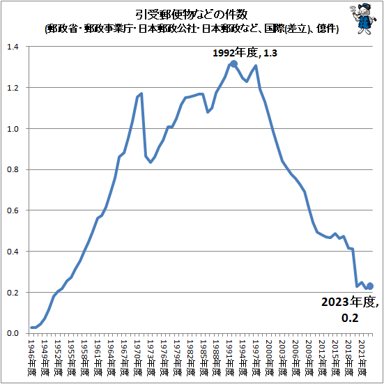↑ 引受郵便物などの件数(郵政省・郵政事業庁・日本郵政公社・日本郵政など、国際(差立)、億件)