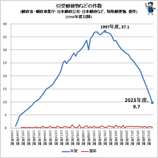 ↑ 引受郵便物などの件数(郵政省・郵政事業庁・日本郵政公社・日本郵政など、特殊郵便物、億件)(1946年度以降)