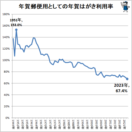 ↑ 年賀郵便用としての年賀はがき利用率