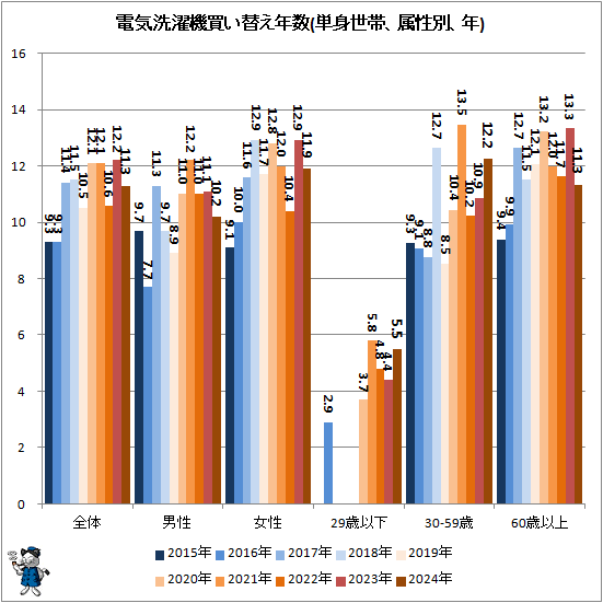 ↑ 電気洗濯機買い替え年数(二人以上世帯、属性別、年)