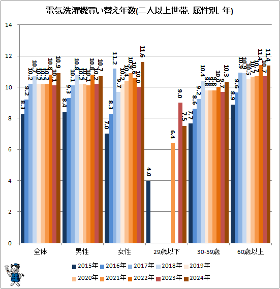↑ 電気洗濯機買い替え年数(単身世帯、属性別、年)