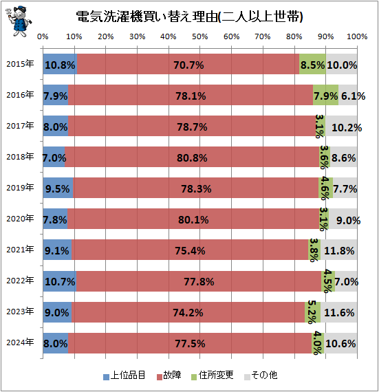 ↑ 電気洗濯機買い替え理由(単身世帯)