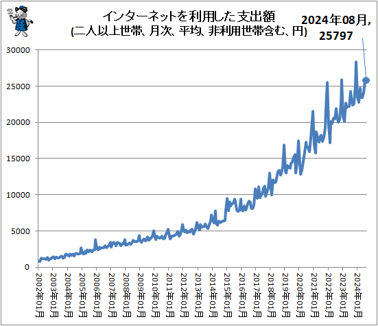 ↑ インターネットを利用した支出額(二人以上世帯、月次、平均、非利用世帯含む、円)