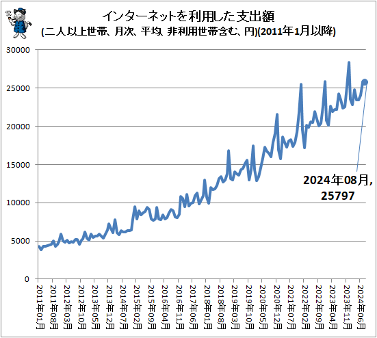 ↑ インターネットを利用した支出額(二人以上世帯、月次、平均、非利用世帯含む、円)(2011年1月以降)