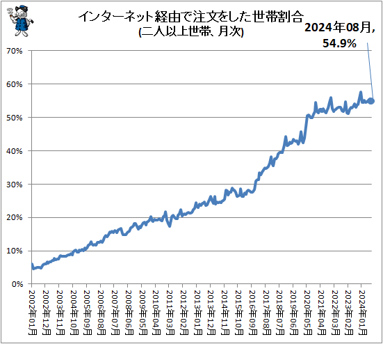 ↑ インターネット経由で注文をした世帯割合(二人以上世帯、月次)