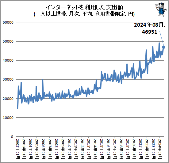 ↑ インターネットを利用した支出額(二人以上世帯、月次、平均、利用世帯限定、円)