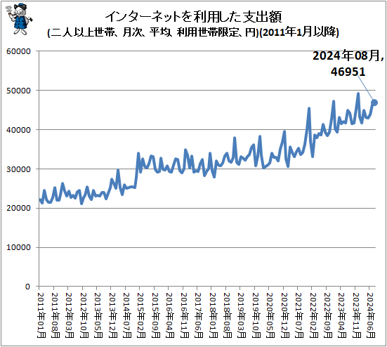 ↑ インターネットを利用した支出額(二人以上世帯、月次、平均、利用世帯限定、円)(2011年1月以降)
