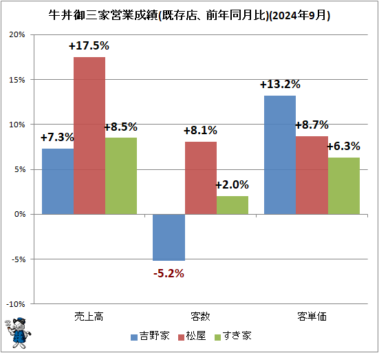 ↑ 牛丼御三家営業成績(既存店、前年同月比)(2024年9月)