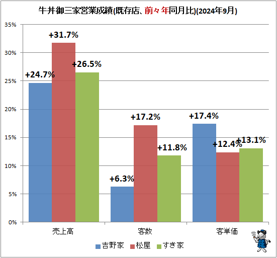 ↑ 牛丼御三家営業成績(既存店、前々年同月比)(2024年9月)