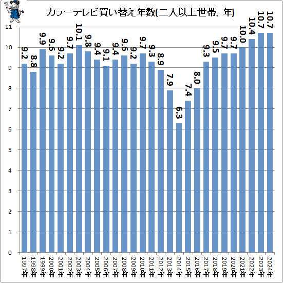 ↑ カラーテレビ買い替え年数(二人以上世帯、年)