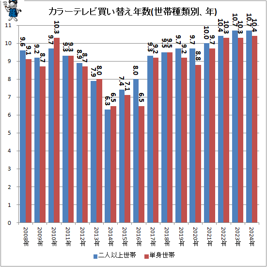 ↑ カラーテレビ買い替え年数(世帯種類別、年)