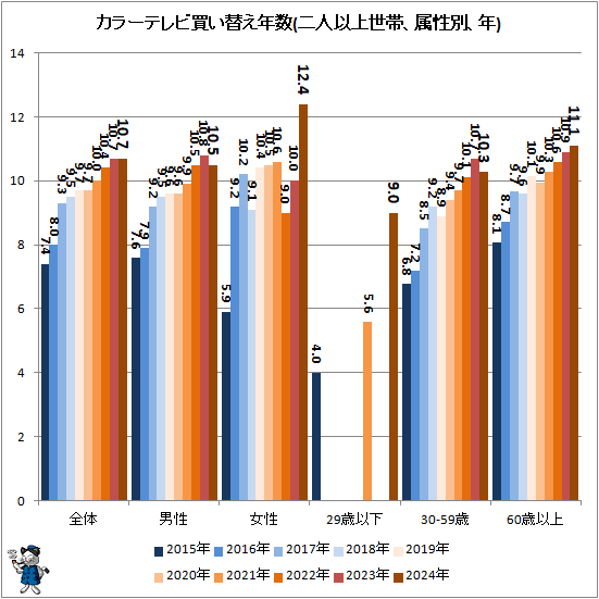 ↑ カラーテレビ買い替え年数(二人以上世帯、属性別、年)