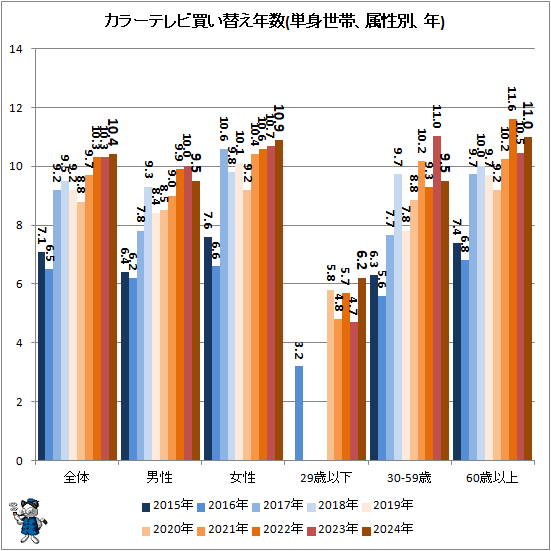 ↑ カラーテレビ買い替え年数(単身世帯、属性別、年)