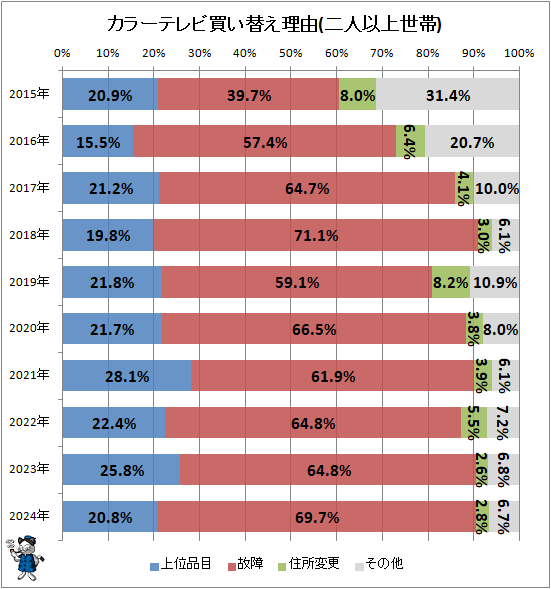 ↑ カラーテレビ買い替え理由(二人以上世帯)