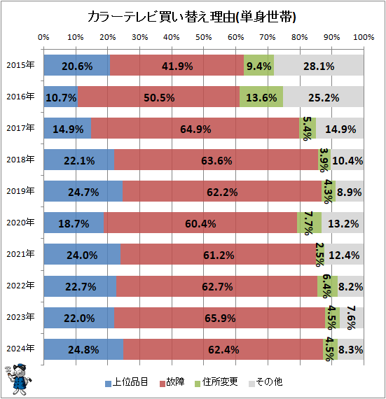↑ カラーテレビ買い替え理由(単身世帯)