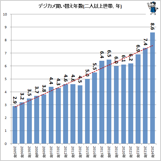 ↑ デジカメ買い替え年数(二人以上世帯、年)