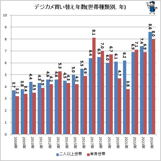 ↑ デジカメ買い替え年数(世帯種類別、年)