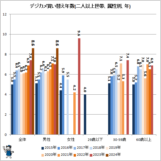 ↑ デジカメ買い替え年数(二人以上世帯、属性別、年)
