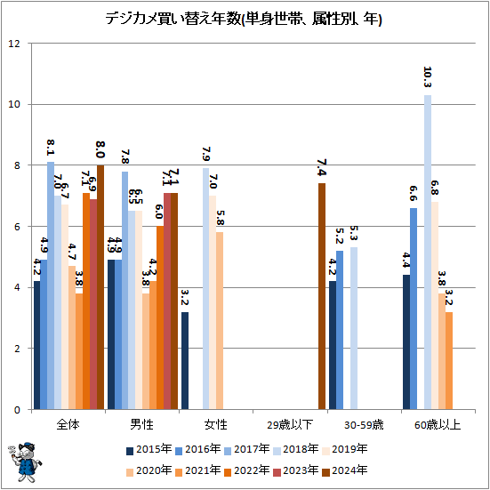 ↑ デジカメ買い替え年数(単身世帯、属性別、年)