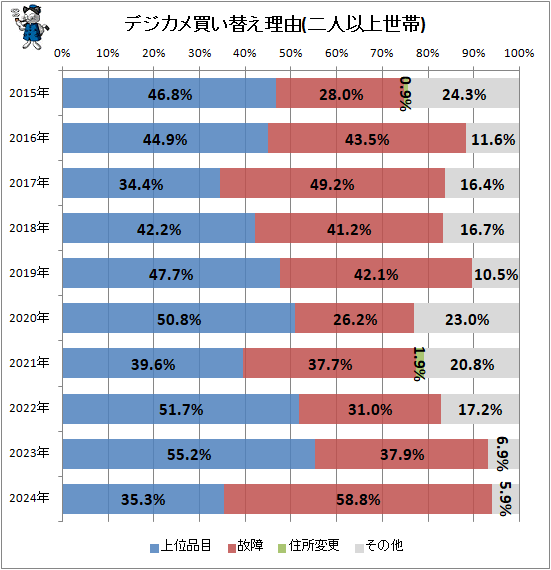 ↑ デジカメ買い替え理由(二人以上世帯)