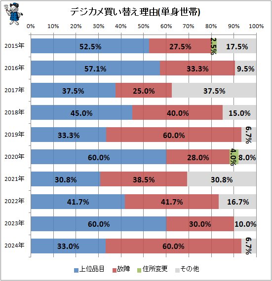 ↑ デジカメ買い替え理由(単身世帯)
