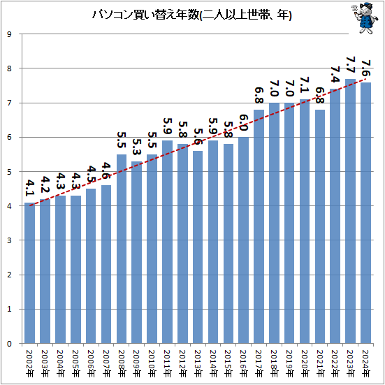 ↑ パソコン買い替え年数(二人以上世帯、年)