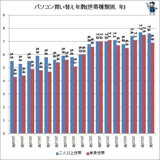 ↑ パソコン買い替え年数(世帯種類別、年)