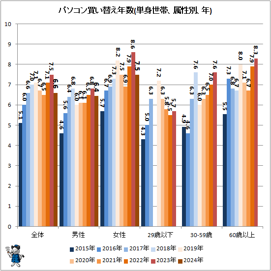 ↑ パソコン買い替え年数(単身世帯、属性別、年)