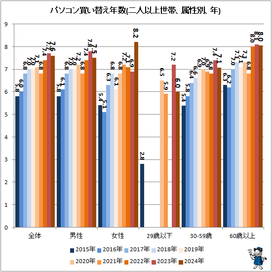 ↑ パソコン買い替え年数(二人以上世帯、属性別、年)