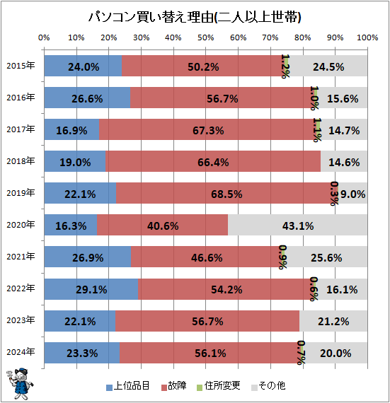 ↑ パソコン買い替え理由(二人以上世帯)